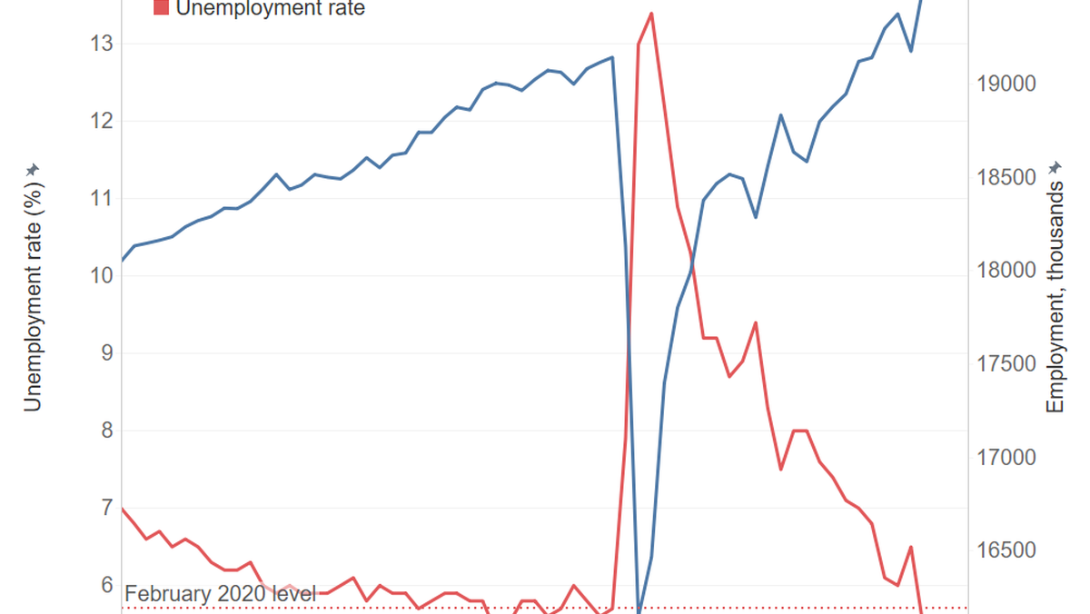 Canada’s unemployment rate falls amid a chronic worker shortage