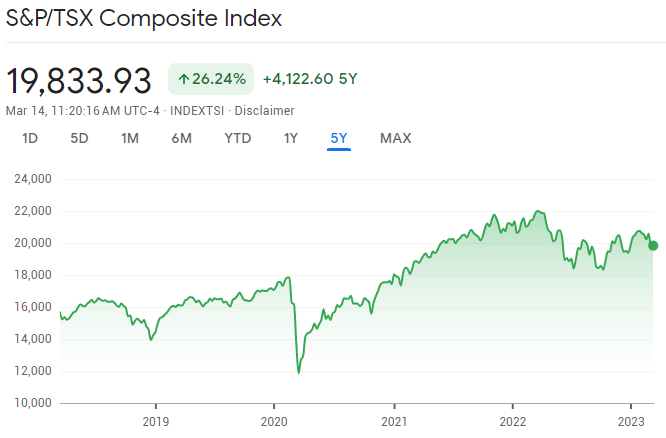 S&P TSX Composite Index - 5yr graph